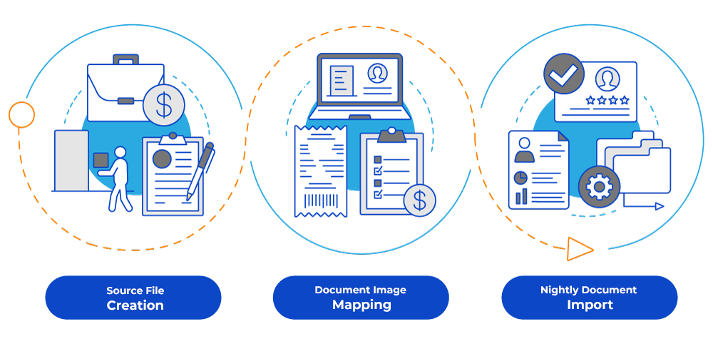 Infographic that shows AccuSystems' three steps for interfaces
